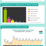 (INFOGRAFÍA) Defensoría del Pueblo registró 209 conflictos sociales durante el mes de julio